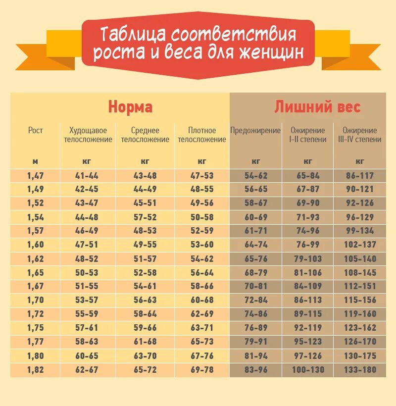 Норма веса при 162 у девочки
