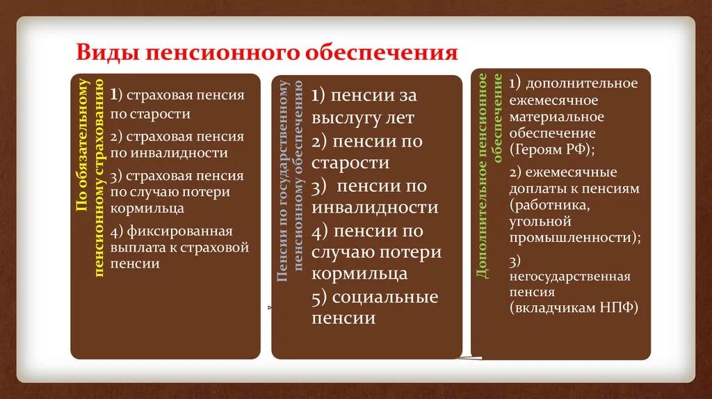 Понятие пенсий право на пенсию. Виды пенсионного обеспечения. Виды пенсионного обеспечения в РФ. Ды пенсий по государственному пенсионному обеспечению. Обязательное пенсионное обеспечение виды.