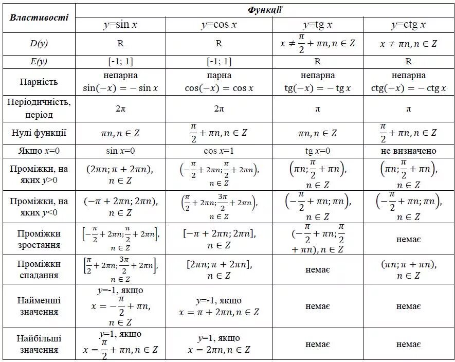 Свойства тригонометрических функций косинус. Свойства и графики тригонометрических функций синуса косинуса. Свойства тригонометрических функций синуса и косинуса. Свойства тригонометрических функций таблица.