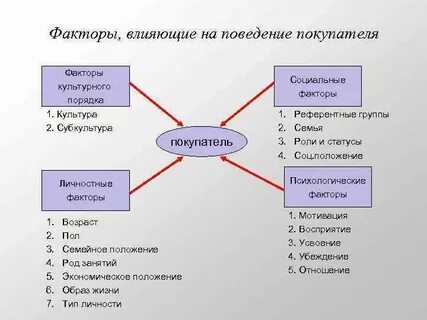 Уровень поведенческих факторов