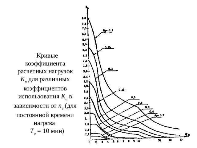 Коэффициент кривых. Кривые коэффициента расчетных нагрузок. выбор коэффициента расчетной нагрузки.