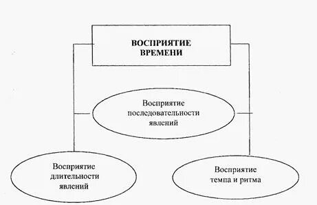 Внимание и восприятие времени