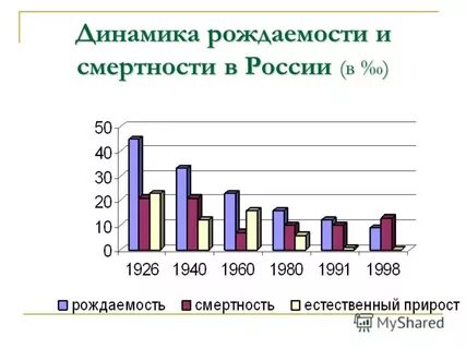 Рождаемость воспроизводство населения