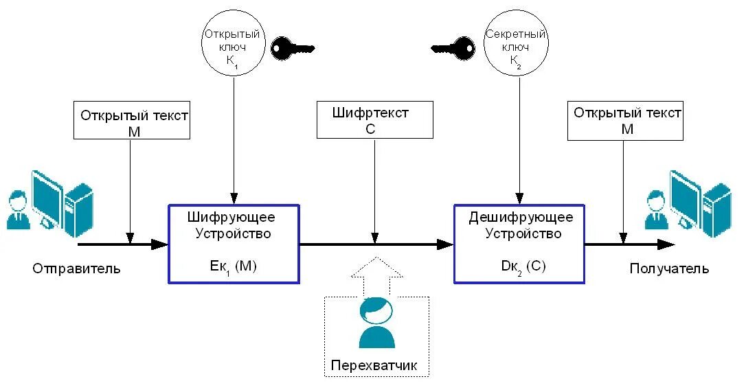 Открытый ключ авторизации. Криптографические методы защиты информации шифрование. Схема асимметричная криптосистемы шифрования. Схема программного СКЗИ. Схема работы СКЗИ.