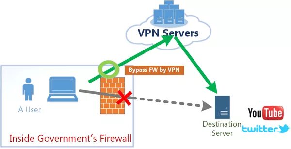 Vpn user