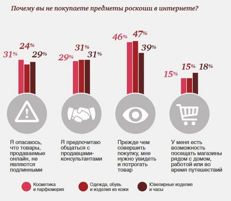 Статистика покупок в россии. Статистика интернет магазинов. Статистика по покупкам в интернете. Статистика покупок в интернет магазинах. Часто покупаемые товары.