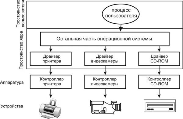 Драйвер устройства. Драйверы устройств схема. Драйвер устройства это в информатике. Драйвера Операционная система. Операционная система принтера