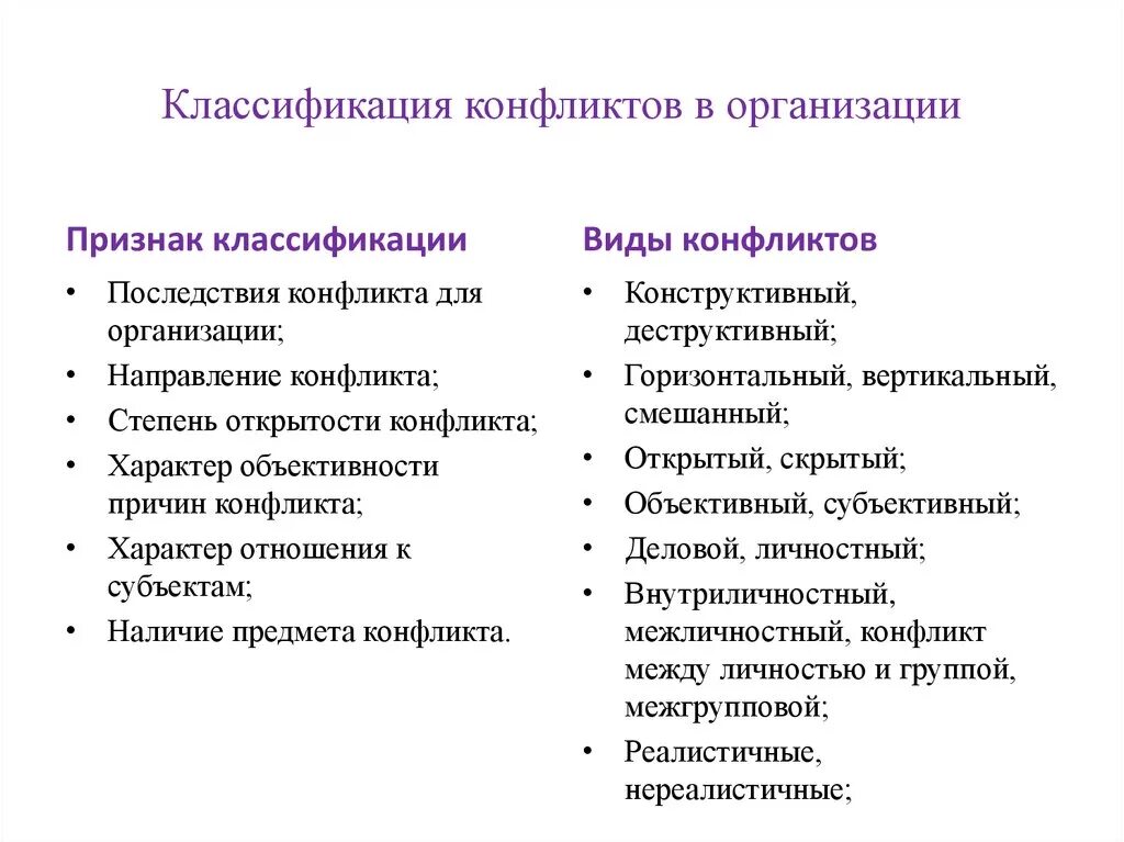 Классификация основных последствий конфликта. Классификация конфликтов в организации. Классификация организационных конфликтов. Признаки конфликта в организации. Личность организация конфликт