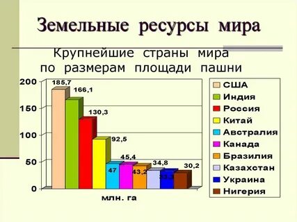 Какая страна обладает большими земельными ресурсами