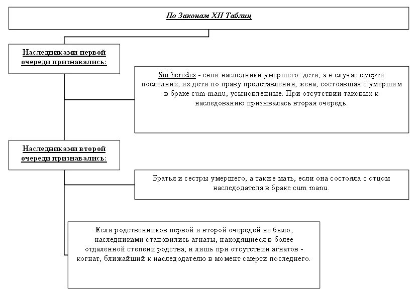 Наследники на обязательную долю по завещанию. Наследование по закону и по завещанию в римском праве. эволюция института наследования по закону в римском праве. формы наследования в римском праве. наследование по закону очередь наследования в римском праве.