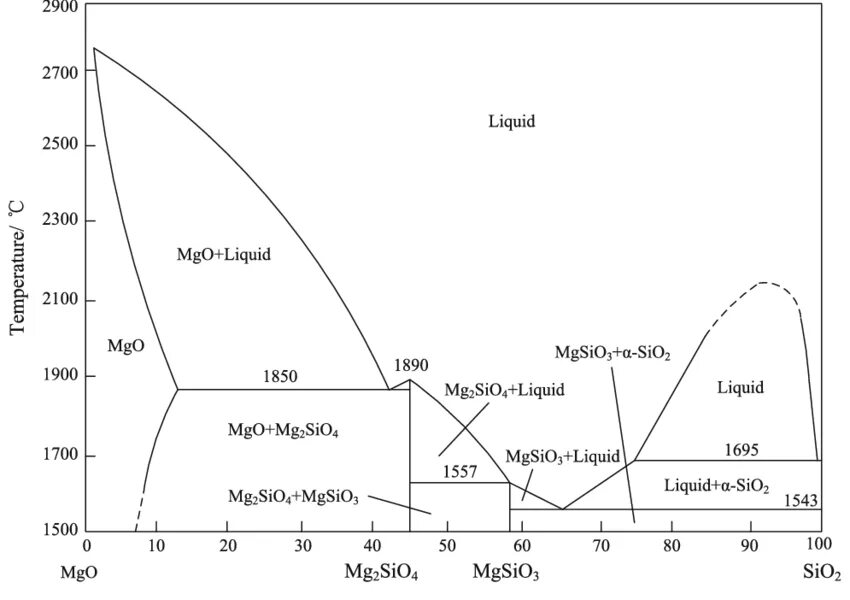 Mgo al2o3 реакция. Диаграмма состояния al2o3-sio2. Диаграмма состояния системы MGO- al2o3 - sio2. Диаграмма состояния zro2 sio2. Диаграмма MGO al2o3 sio2.