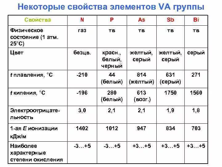 Сравнить свойства элементов