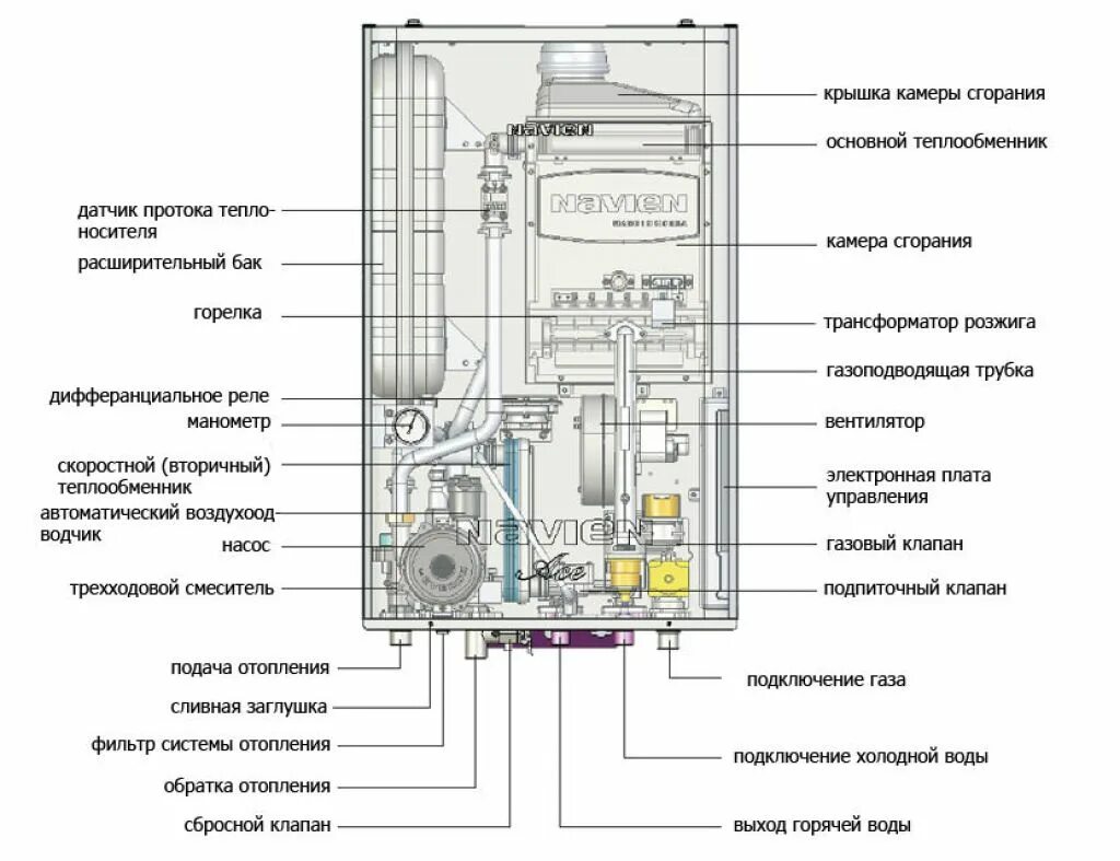 Газовый котел Навьен Делюкс 24 КВТ двухконтурный схема. Котёл газовый двухконтурный настенный Навьен 24. Газовый котел Навьен конструкция. Схема котла Навьен Делюкс. Газовый котел навьен давление воды