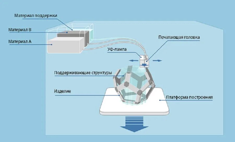 Mjm uzb. Принтер MJM (Multi-Jet Modeling). Технология POLYJET для 3 д печати. Multi-Jet Modeling (MJM) — многоструйное моделирование. Технология 3д печати MJM.