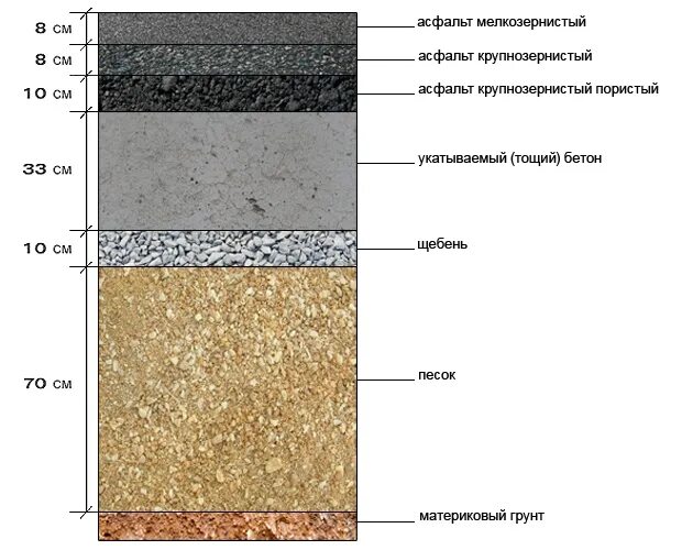 Асфальт какие марки. Схема укладки асфальтобетонного покрытия. Послойная схема укладки асфальта. Дорожная одежда конструктивные слои дорожной одежды. Толщина слоев асфальтобетонного покрытия.