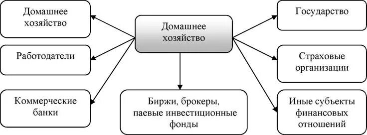 Система домашнего хозяйства. Финансы домашних хозяйств схема. Финансовое планирование домохозяйств. Домашнее хозяйство в экономике. Система домашнего хозяйства.