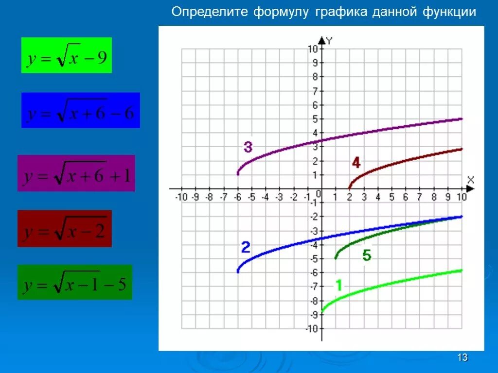 Y x корень из x 27x. График функции корень из х. График функции квадратного корня. График функции у корень из х +2. Графики функций с корнем.