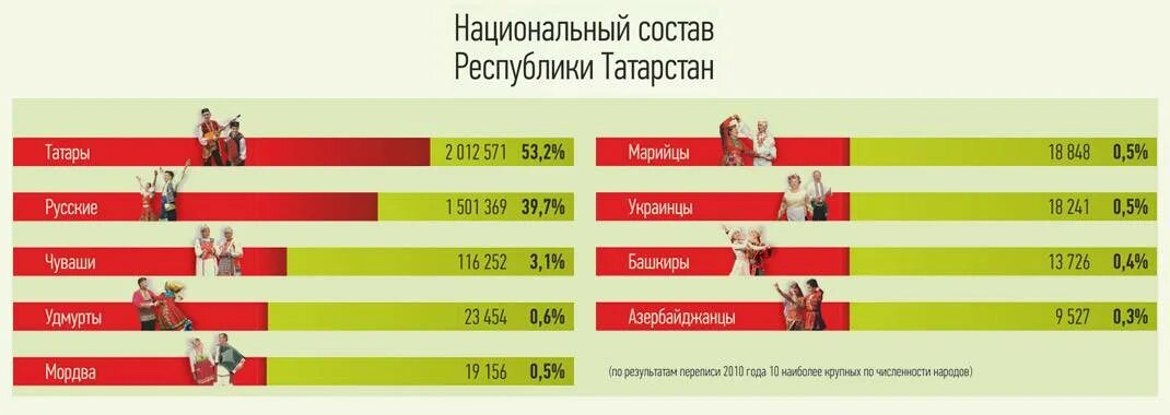 Национальный состав Татарстана 2021. Численность народов в Татарстане. Татарстан население национальный состав. Население Казани по национальностям.