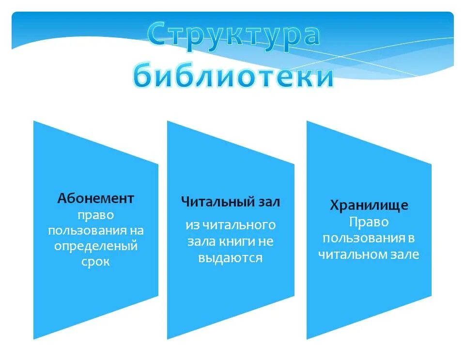 Система управления библиотекой. Структура библиотеки. Структура вузовской библиотеки. Организационная структура библиотеки. Структура подразделений библиотеки.