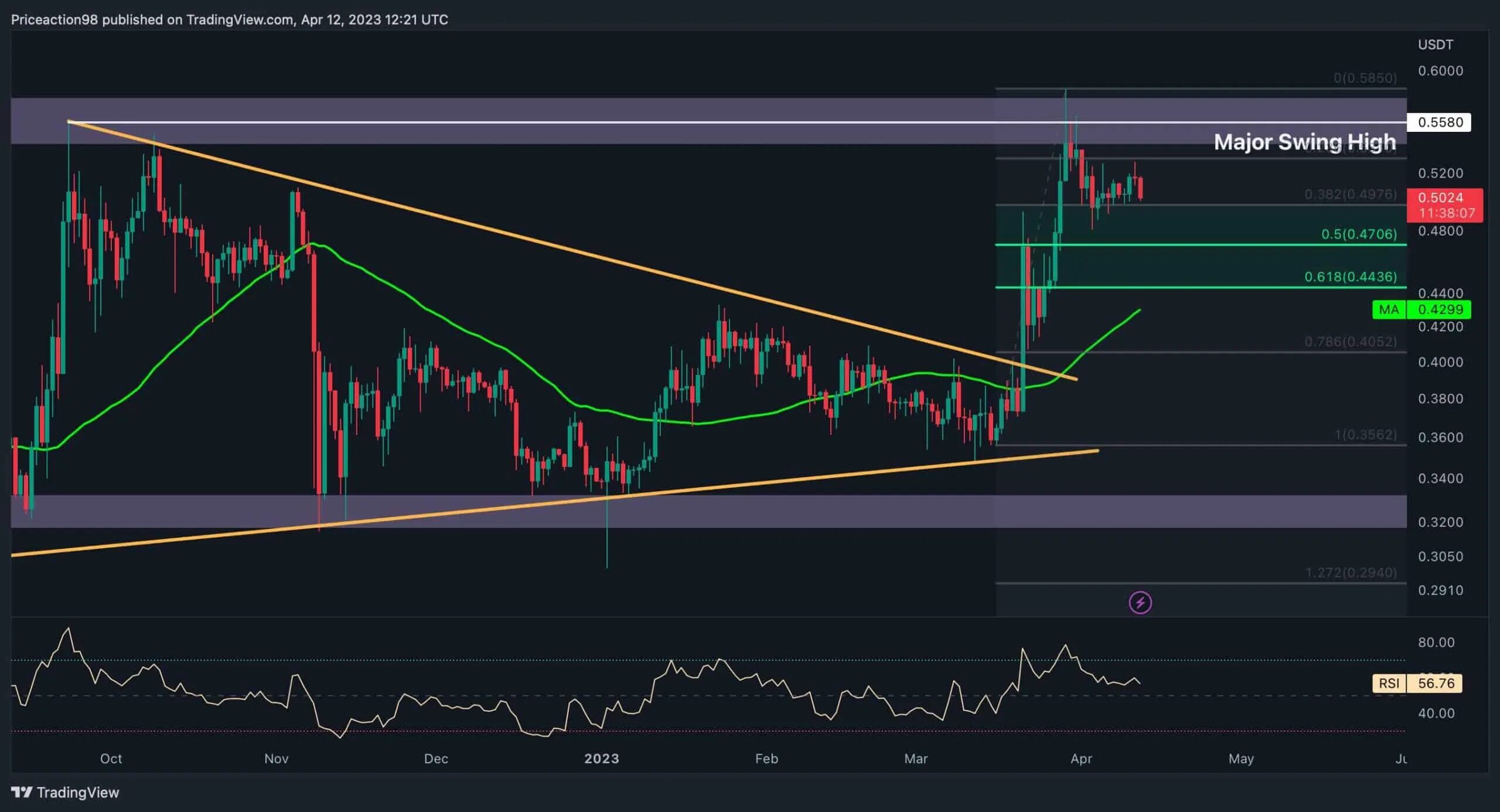 Торговля криптовалютой. Бинанс торговля. Анализ трейдинга. Binance диаграмма. Сколько 48 долларов