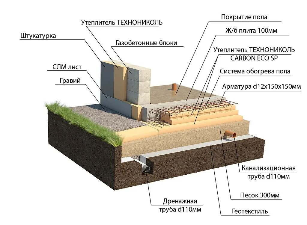 Фундамент для дома отзывы. Укладка пола на ленточный фундамент. Пирог утепленной фундаментной плиты. Плита по ленте фундамента толщиной 100 мм. Пирог утепленной монолитной плиты.