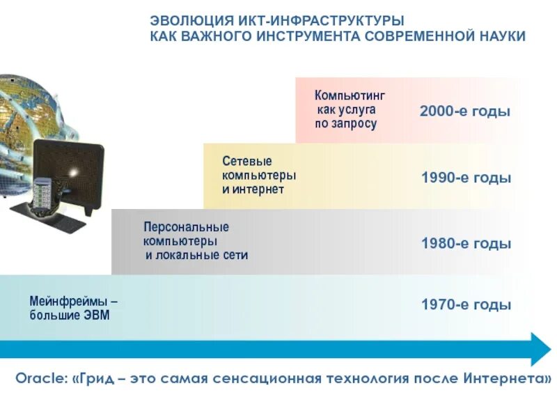 Икт инфраструктура. Эволюция ИКТ. ИКТ-инфраструктура это. Эволюция ИКТ Информатика. ИКТ-инфраструктура организации.