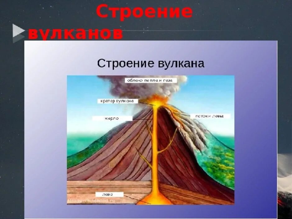 Вулканы земли 5 класс география. Строение вулкана 8 класс география. Строение вулкана 5 класс. Строение вулкана схема. Схема внутреннего строения вулкана.