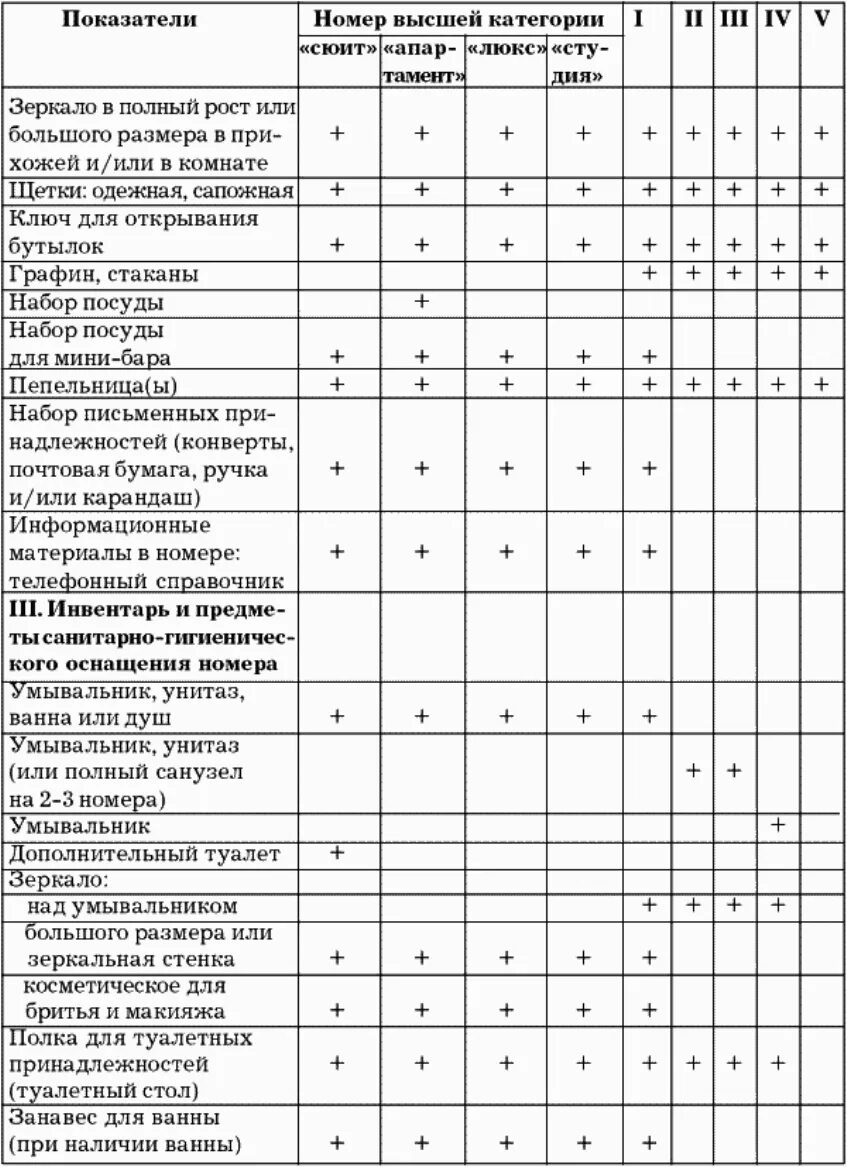 Требования предъявляемые к номерам. Требования к гостиницам категории 4 звезды таблица. Требования к гостинице 4 звезды таблица. Требования к номерам гостиниц различных категорий таблица. Классификация номеров в гостинице таблица.