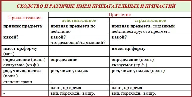 Причастия и прилагательные различия. Отличие причастия от глагола и прилагательного. Отличие прилагательного от причастия таблица. Отличие причастия от прилагательного 7 класс. Сходства и различия прилагательных и причастий.