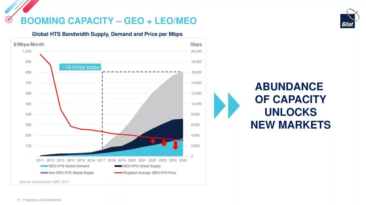 Расписание диагностических работ 2023 2024. EUROCONSULT Satellite Report. Gilat Satellite Networks Ltd. China Space budget EUROCONSULT 2019.