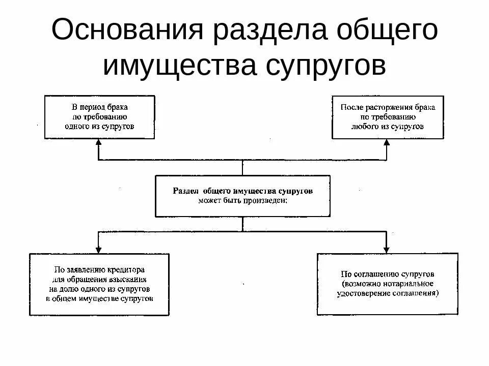 Развод жилплощадь. Как делится имущество при разводе. 4. Раздел общего имущества супругов.. Порядок раздела имущества при расторжении брака. Деление имущества при разводе супругов.