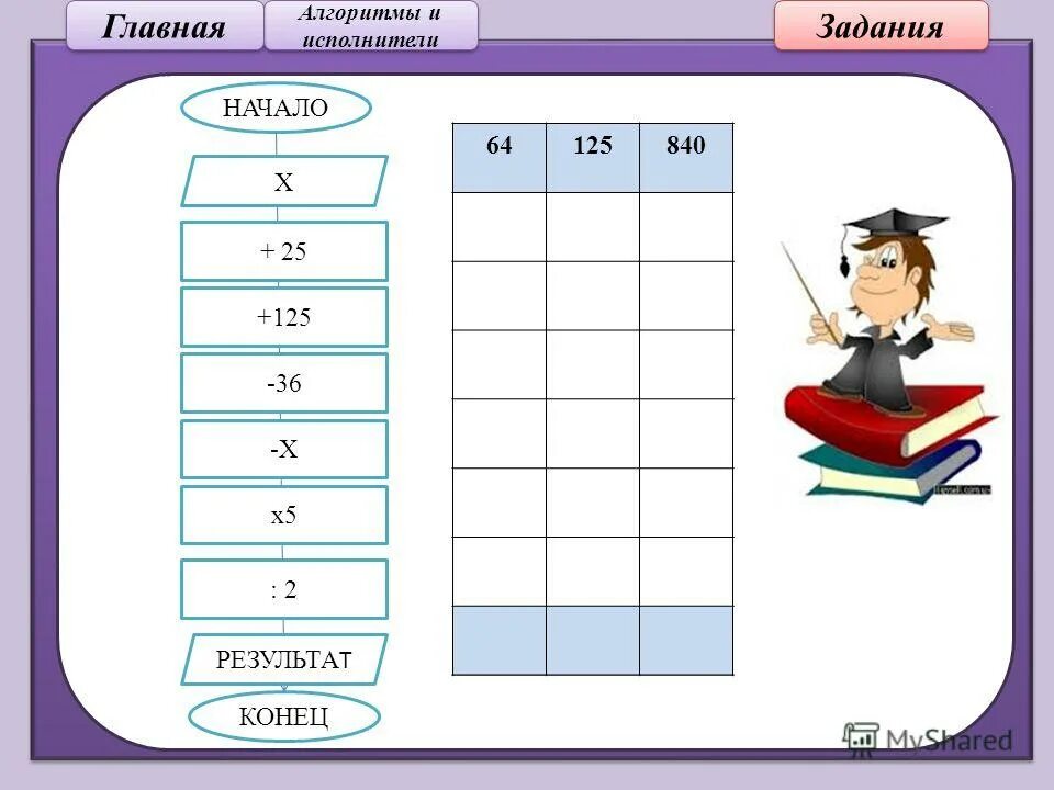 Исполнитель алгоритма 4 класс информатика