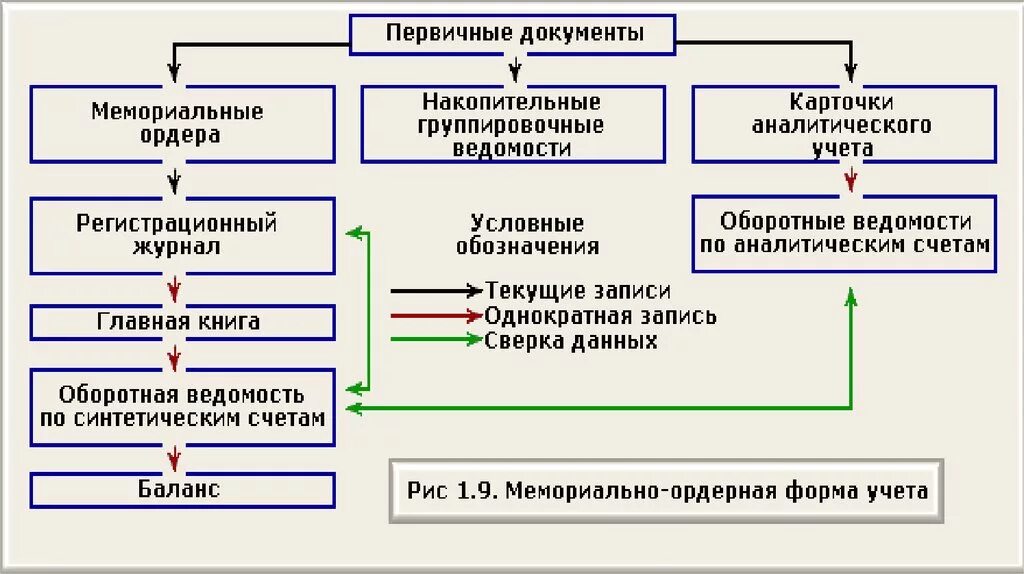 Дипломная организация бухгалтерского учета. Техника и формы бухгалтерского учета. Журнально-ордерная форма учета. Техника и формы бухгалтерского учета на предприятии. Формы бухгалтерского учета кратко.