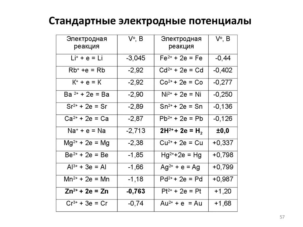 Стандартный потенциал реакции. Стандартный электродный потенциал электрода. Электродные потенциалы fe3+/Fe. Стандартный электродный потенциал AG. Стандартный электродный потенциал ZN.