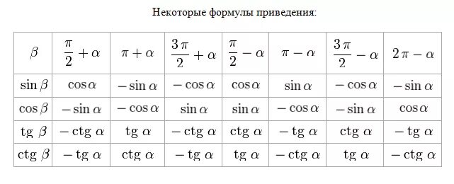 Cos support. Формулы приведения cos (2p+t). Cos)(2p - a) формула приведения. Cos Pi/2 формула приведения. Формулы приведения a-п/2.