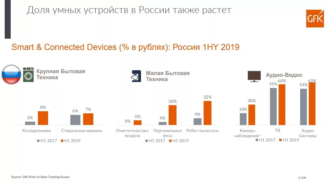 Анализ рынка россии 2019. Анализ рынка бытовой техники. Рынок бытовой техники. GFK рынок бытовой техники и электроники. Доли компаний бытовой техники на рынке.