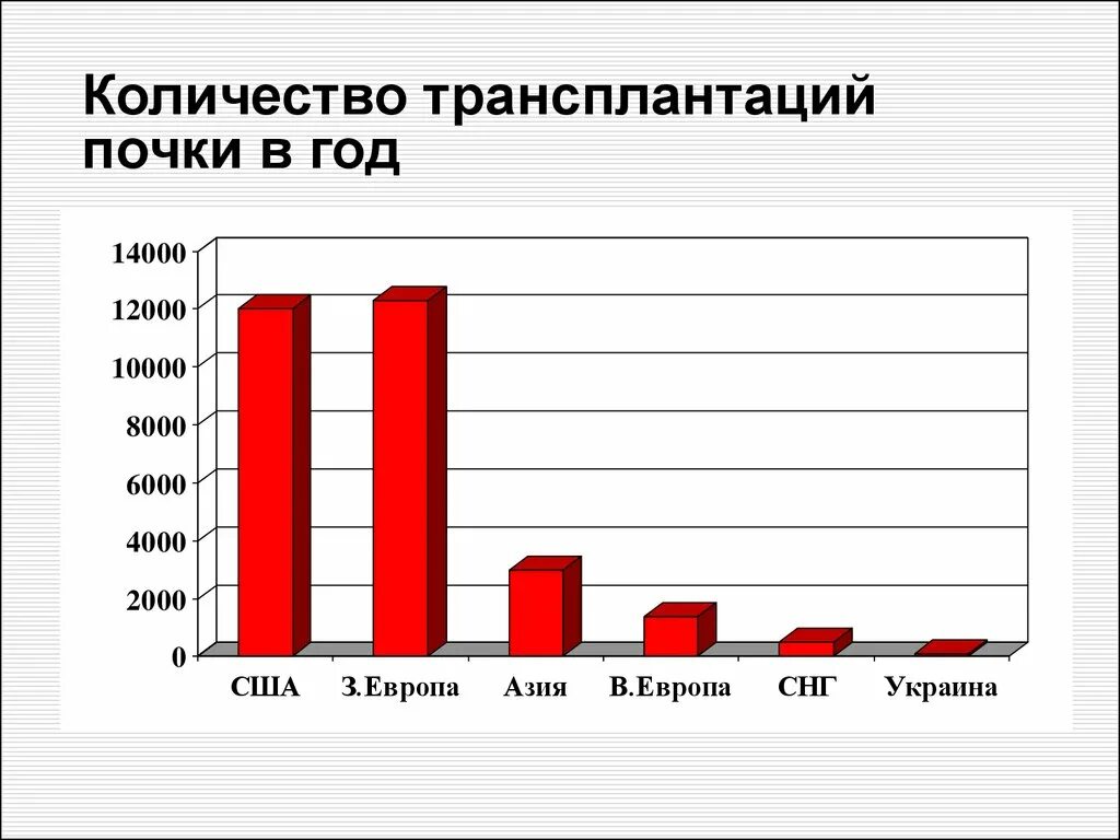 Трансплантология почки. Трансплантация органов в России статистика. Статистика пересадки органов. Статистика пересадки почек. Пересадка почки в россии