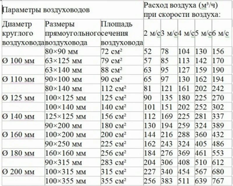 Максимальный расход воздуха. Таблица скорости потока воздуха в воздуховоде. Расход воздуха по сечению воздуховода и скорости. Вытяжная вентиляция расчет диаметра трубы. Таблица скорости воздуха в воздуховоде и расход.