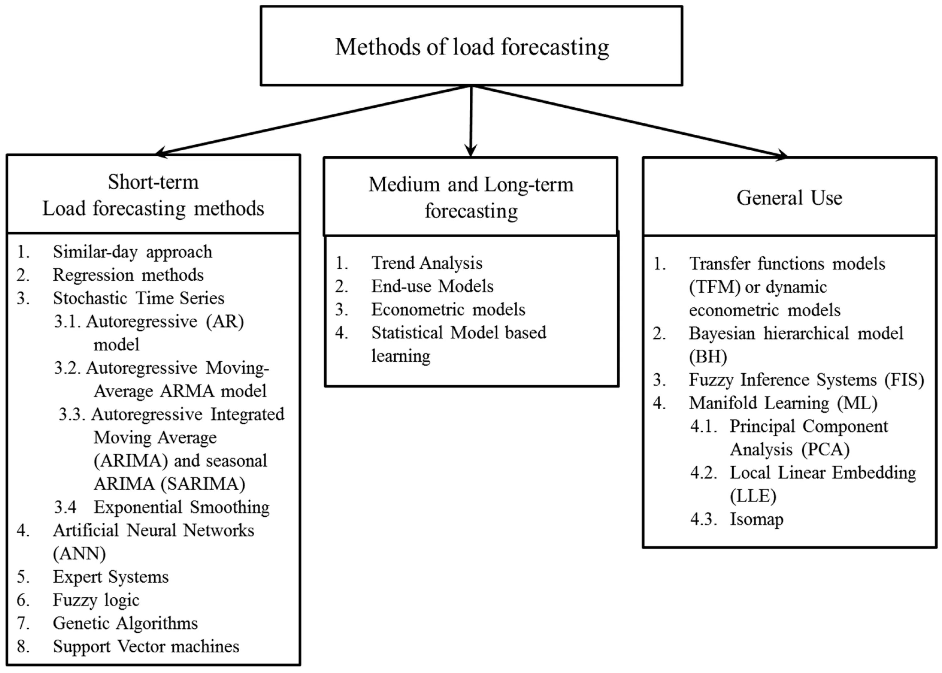 Load method. Medium - term forecasting. Forecasting methods. Forecasting methods Additive model Types. Forecasting classification.