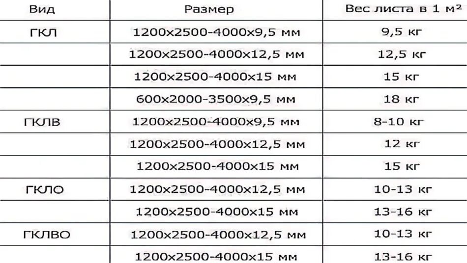 Вес гипсокартона 12.5 Кнауф. Вес ГКЛ 12.5мм 1200х2500. Вес ГКЛ 12.5мм. Вес гипсокартона 12.5 мм влагостойкий. Каких размеров бывает гипсокартон