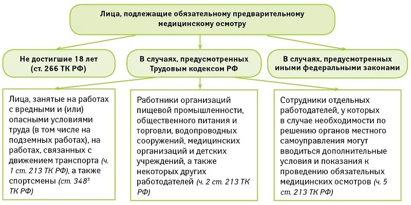 Кто проходит обязательные предварительные медицинские осмотры. Медицинский осмотр при приеме на работу. Предварительный осмотр при приеме на работу. Обязательного предварительного медицинского осмотра. Какие из перечисленных категорий физических лиц подлежат