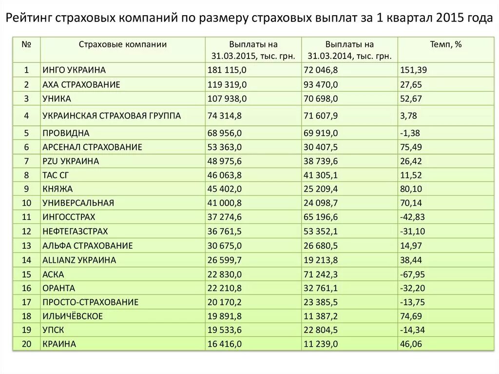 Рейтинг страховых омс. Топ страховых компаний. Список страховых компаний. Самые популярные страховые компании. Таблица рейтингов страховых компаний.