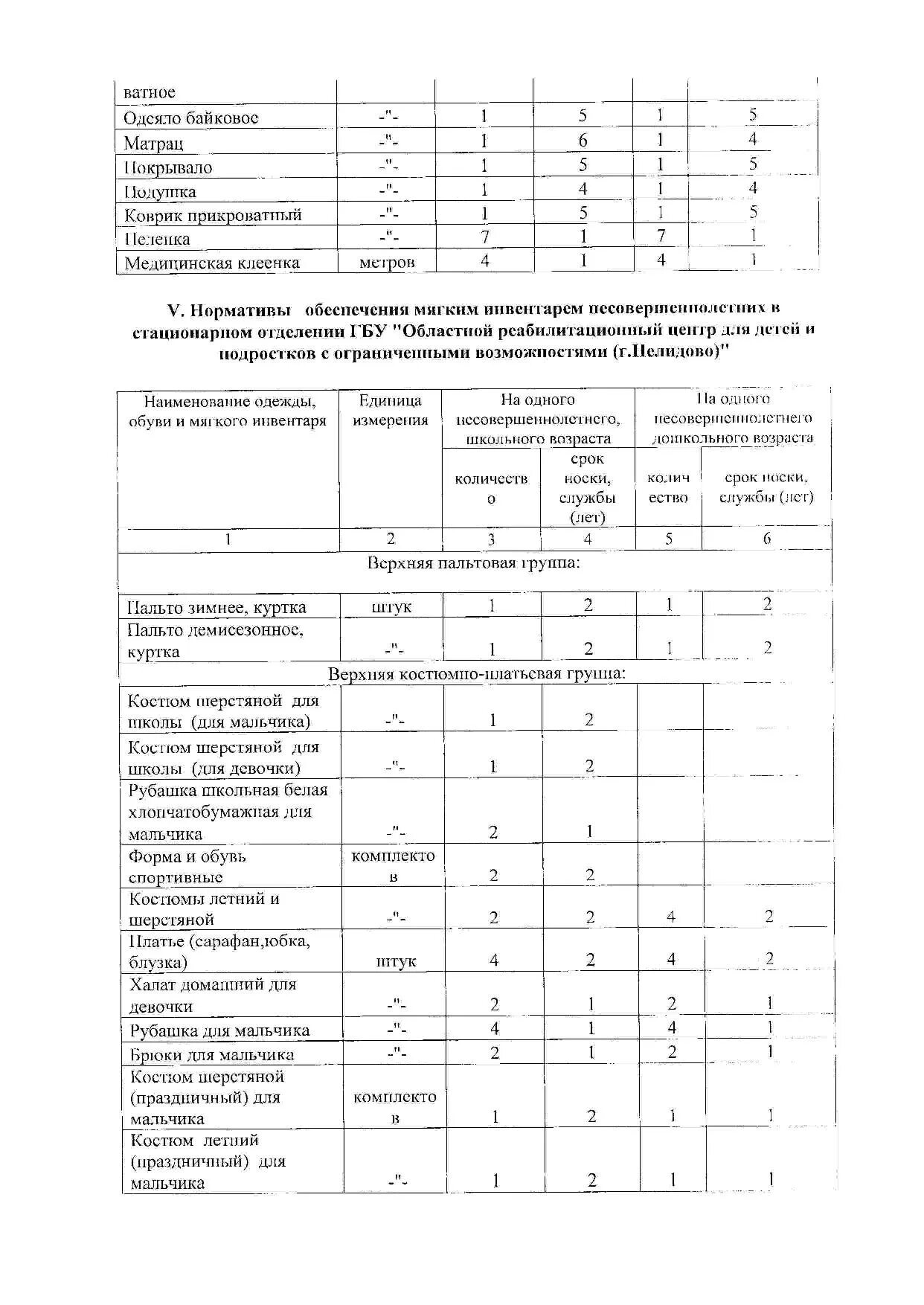 Норматив обеспечения мягким инвентарем получателей социальных услуг. Срок эксплуатации мягкого инвентаря. Срок службы мягкого инвентаря в медицинских учреждениях. Срок мягкого инвентаря в бюджетных учреждениях. Срок службы мягкого инвентаря.