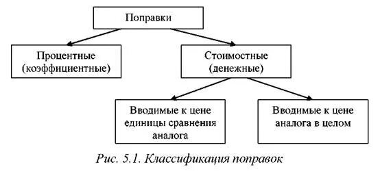 Классификация поправки. Виды поправок. Классификация и суть поправок оценка недвижимости. Классификация поправок в оценке недвижимости.