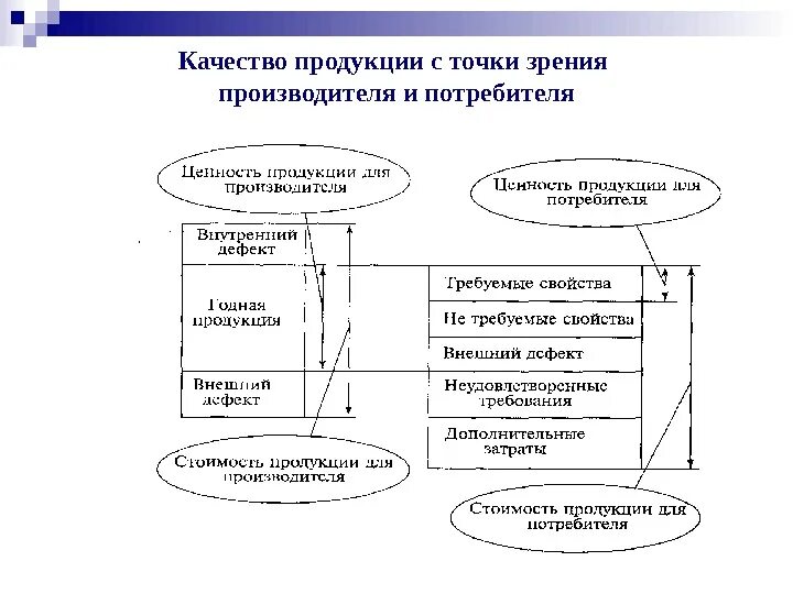 Какое событие с точки зрения. Качество продукции с точки зрения производителя и потребителя. Показатели качества продукции с точки зрения потребителя. Понятие качества с точки зрения потребителя. Качество с точки зрения потребителя.