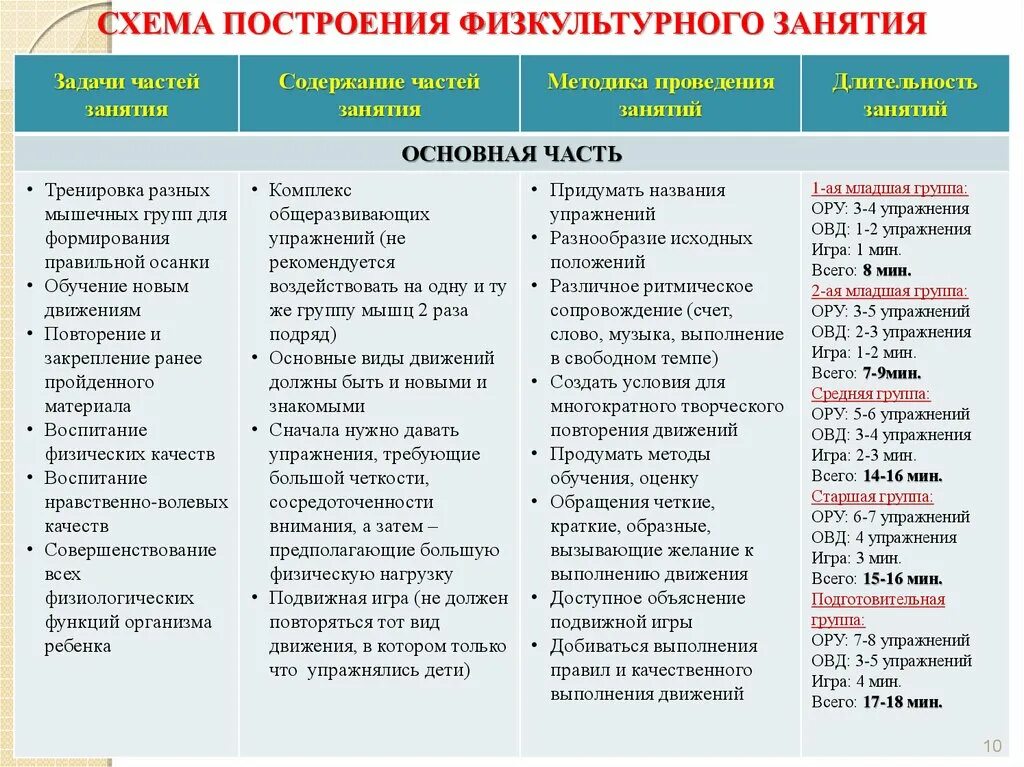 Развитие движений средняя. Структура и содержание физкультурного занятия в детском саду. Содержание и задачи частей физкультурного занятия. Содержание и структура физкультурного занятия в ДОУ. Схема построения физкультурного занятия.