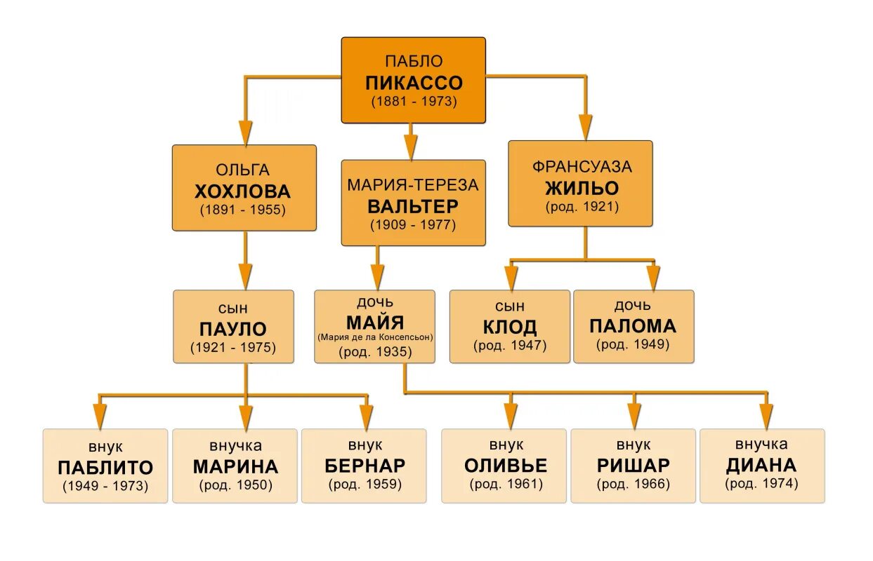 Древо потомков. Генеалогическое дерево. Родословная Пикассо. Потомки Пикассо. Пабло Пикассо Древо.