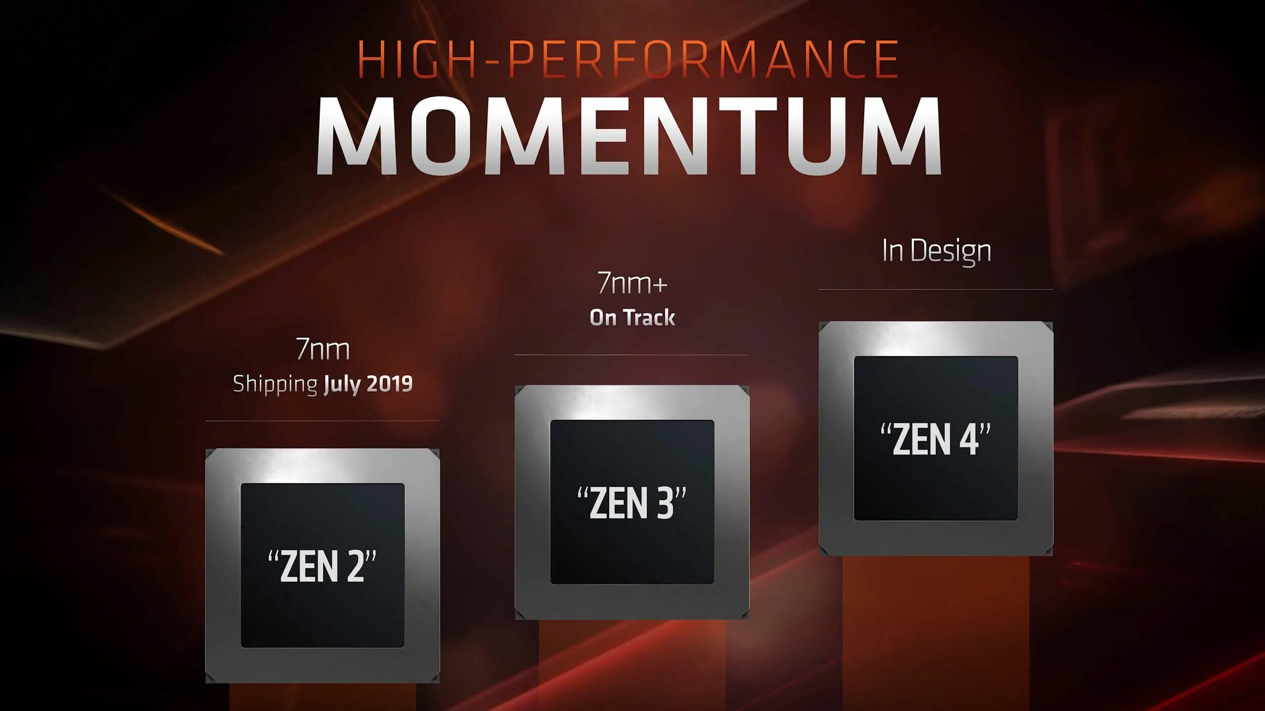 Поколения процессоров amd ryzen. Процессор AMD Ryzen Zen 2. AMD Zen 2 процессоры. Поколения Zen АМД. AMD чипсеты Zen 3.