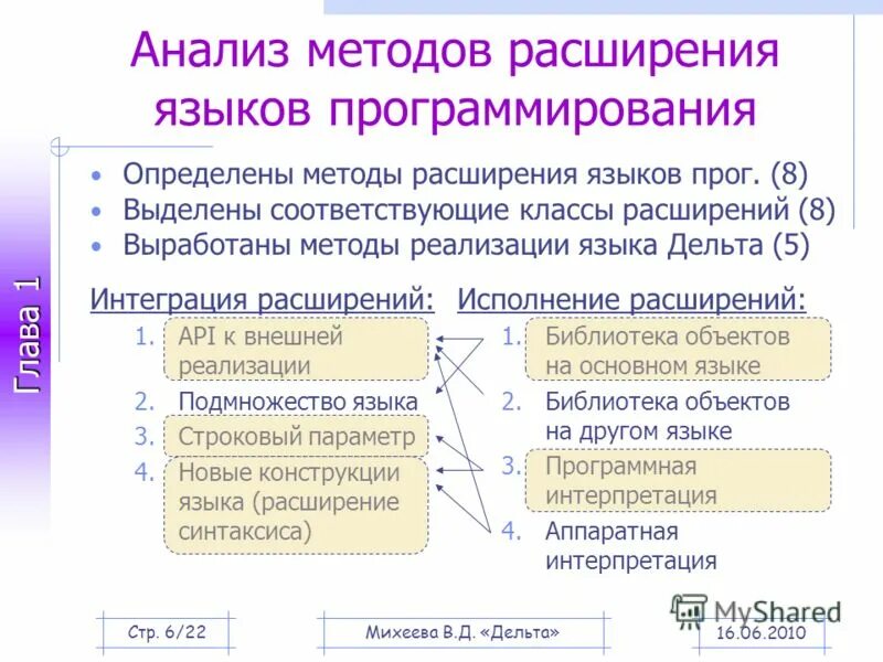 Тест по теме язык программирования. Способы реализации языка программирования. Анализ языков программирования. Расширения языков программирования. Способы реализации языков программирования.