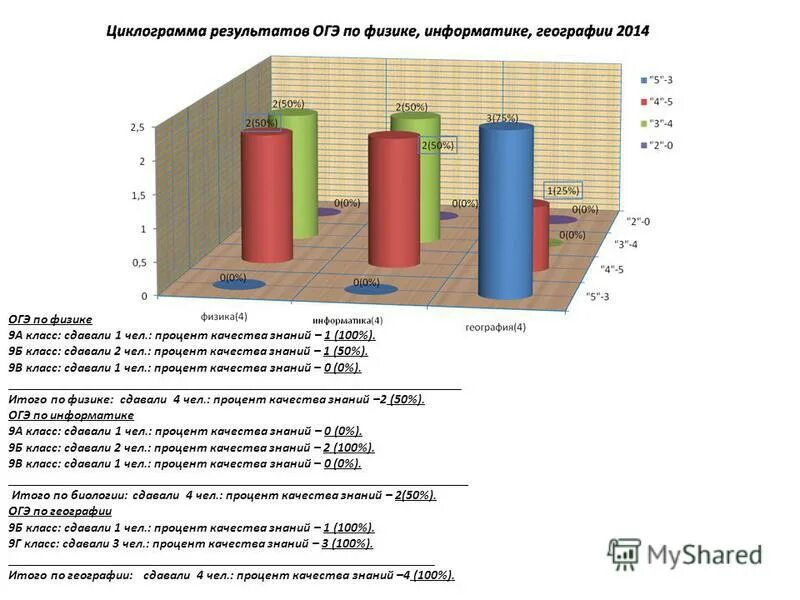 Процент не сдавших огэ